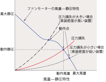 風量静圧特性