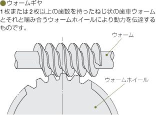 ウォームギヤ 1枚または2枚以上の歯数を持ったねじ状の歯車ウォームとそれと噛み合うウォームホイールにより動力を伝達するものです。