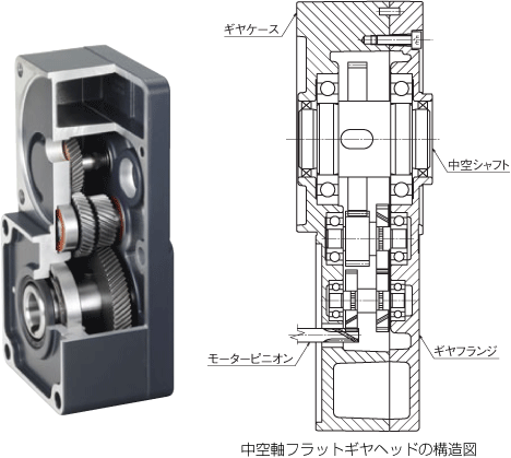 中空軸フラットギヤヘッド