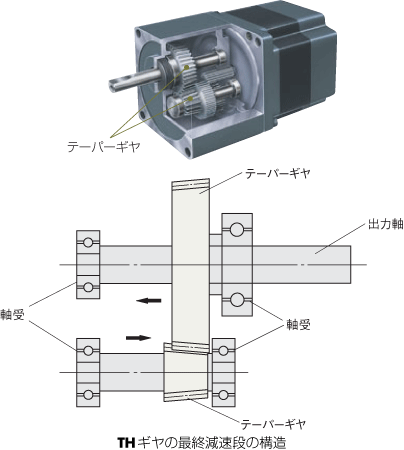 THギヤの最終減速段の構造