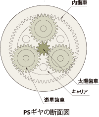 PSギヤの断面図