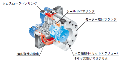 HPGギヤの構造