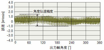 角度伝達精度