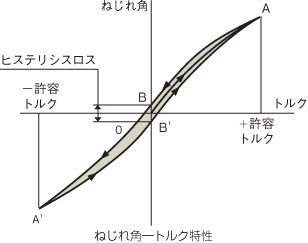 ねじれ角―トルク特性