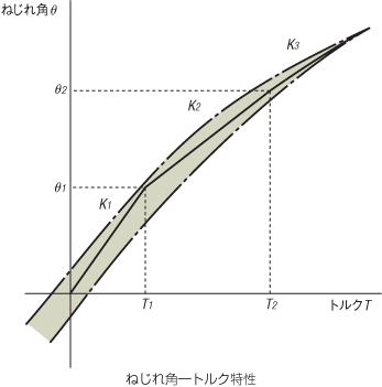 ねじれ角―トルク特性