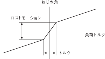 ロストモーション