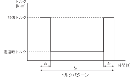 トルクパターン