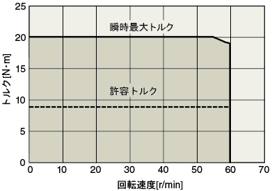 回転速度―トルク特性