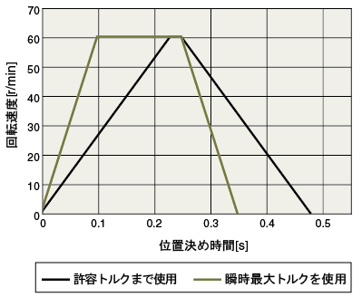 位置決め時間比較