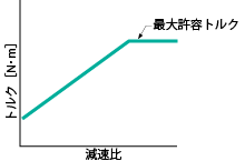 最大許容トルク