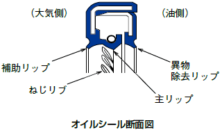 ギヤヘッドの構造