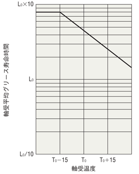 モーターの設計寿命