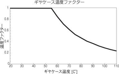 ギヤケース温度ファクター