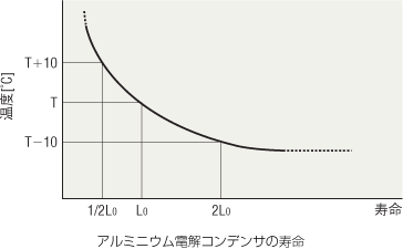 アルミニウム電解コンデンサの寿命