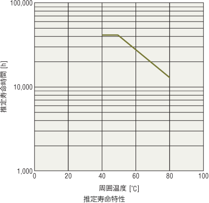 推定寿命特性