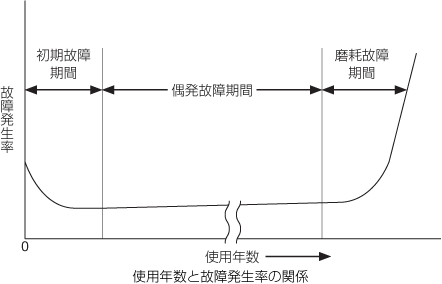 使用年数と故障発生率の関係