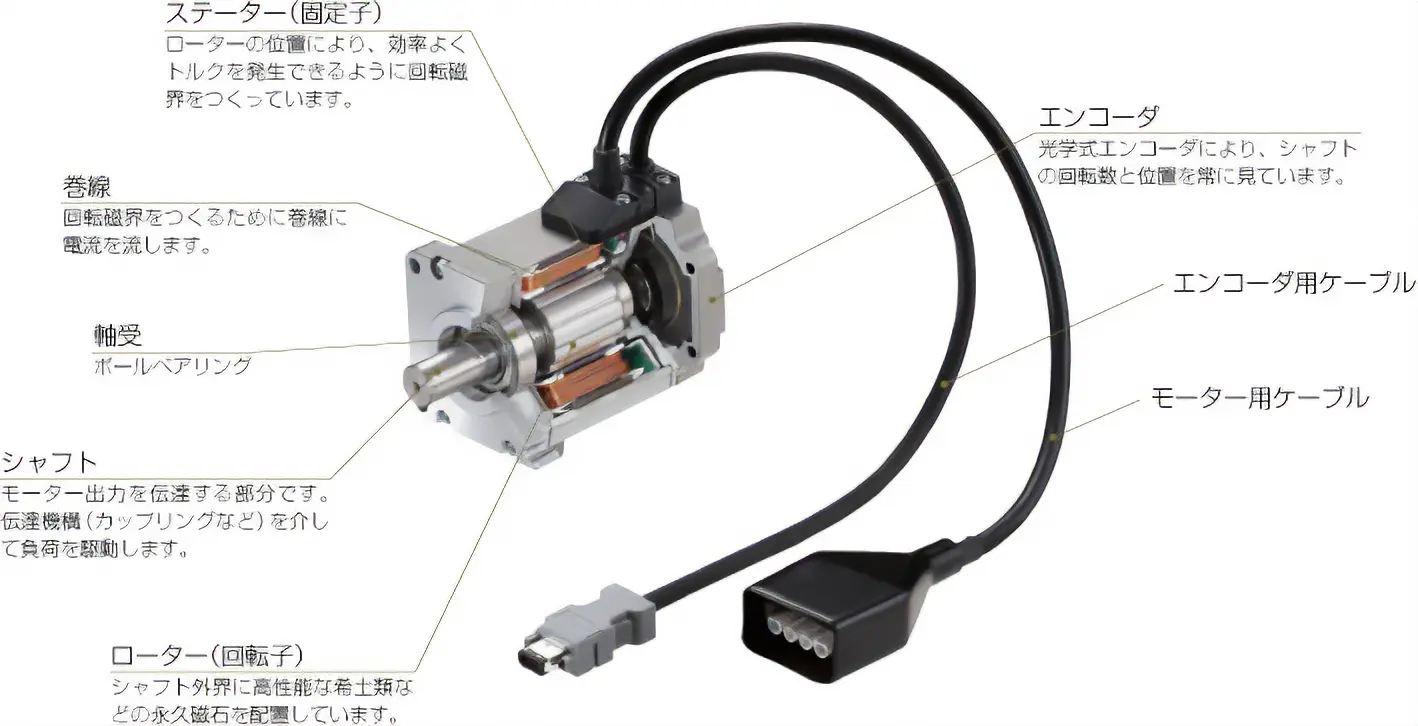 サーボモーターの構造