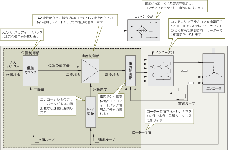 サーボモーター制御ブロック図