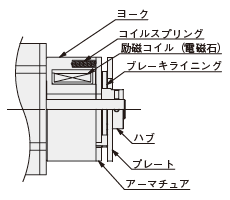 電磁ブレーキの構造と寿命