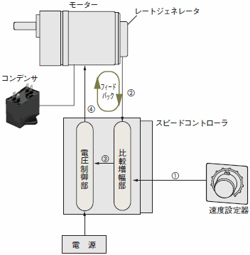 制御方法