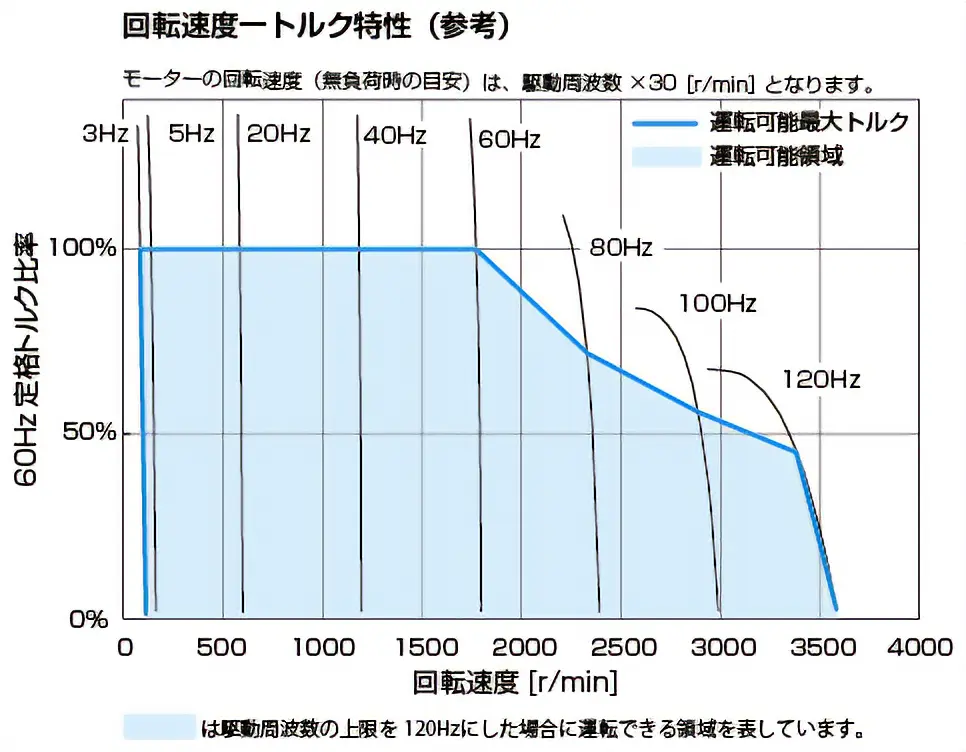 インバータ