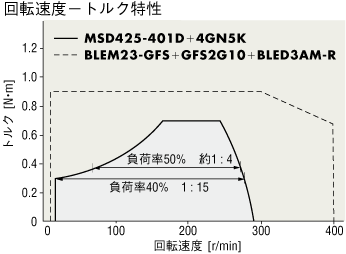 負荷率と速度比