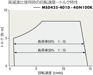 減速比の大きいギヤヘッドを使用するときの速度比