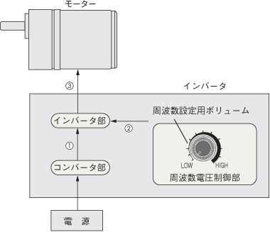 制御方法