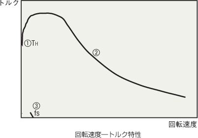 回転速度―トルク特性