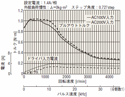 回転速度―トルク特性