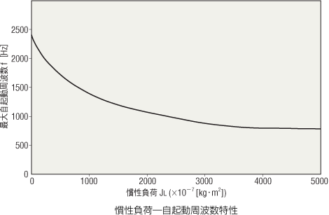 慣性負荷―自起動周波数特性