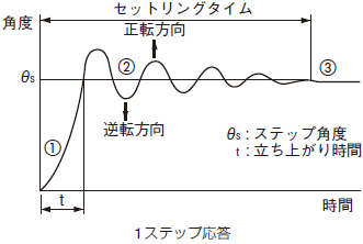 1ステップ応答