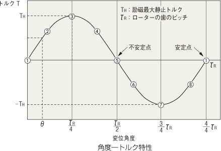 角度―トルク特性