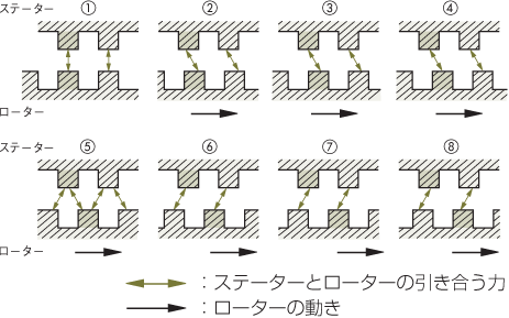 ステーターとローターの小歯の位置関係