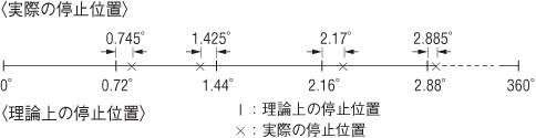 静止角度誤差