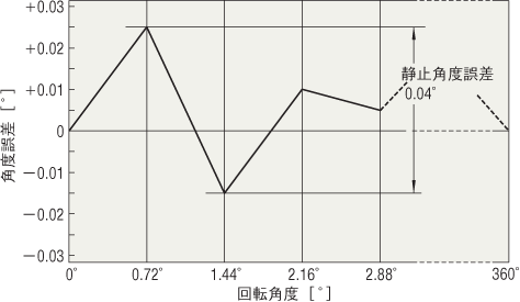 静止角度誤差