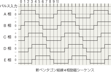 新ペンタゴン結線4相励磁シーケンス