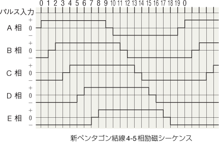 新ペンタゴン結線4-5相励磁シーケンス