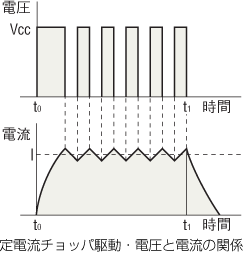 定電流チョッパ駆動・電圧と電流の関係