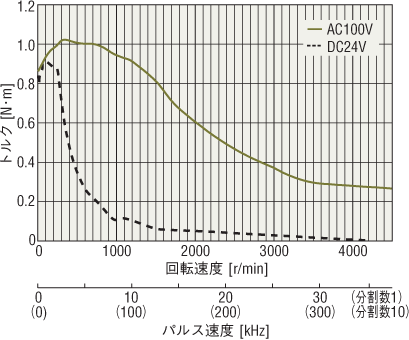 AC入力とDC入力の特性の違い