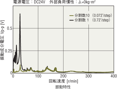 振動特性