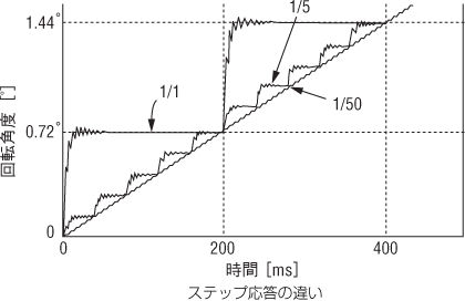 ステップ応答の違い