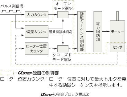 当社独自のクローズドループ制御を採用