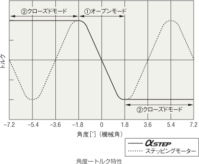 角度―トルク特性