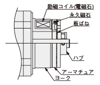 電磁ブレーキの構造（ステッピングモーター）