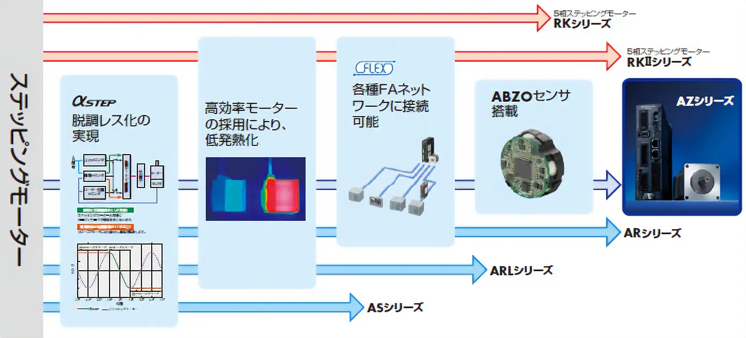 バッテリレス多回転アブソリュートセンサ ABZOセンサ搭載 AZシリーズの