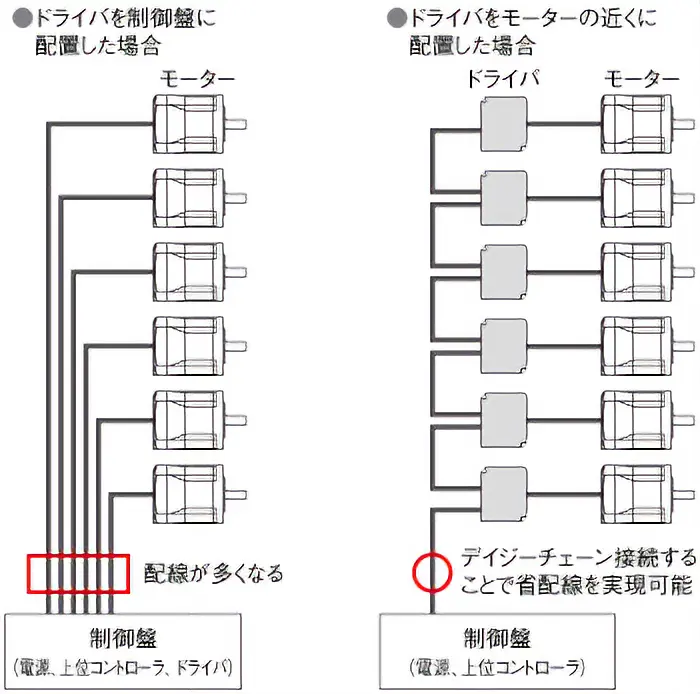 ドライバの配置位置と省配線