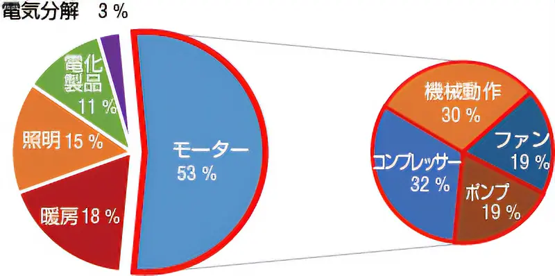 図2  世界の電力消費量内訳