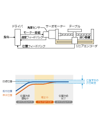 ステッピングモーターの高精度位置決め技術