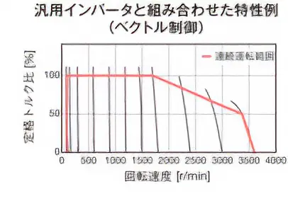 インバーターで駆動しても高特性